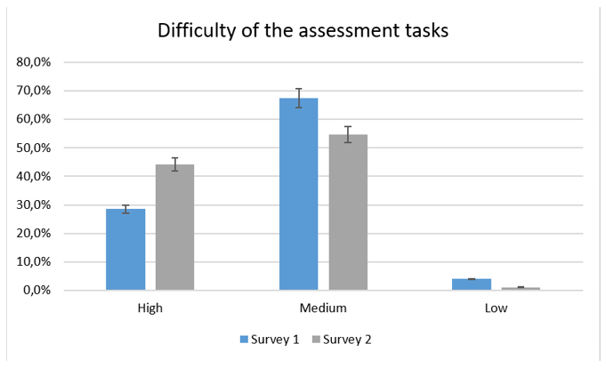 Difficulty of assessment tasks